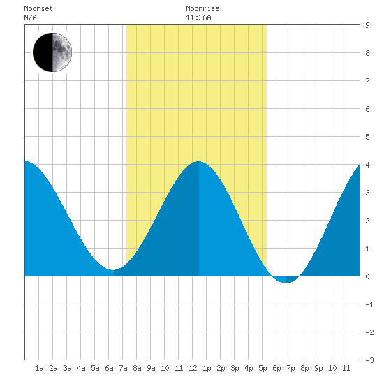 Holden Beach tide chart for Monday, January 6, 2025