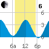 Holden Beach tide chart for Monday, January 6, 2025