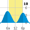 Holden Beach tide chart for Monday, February 10, 2025