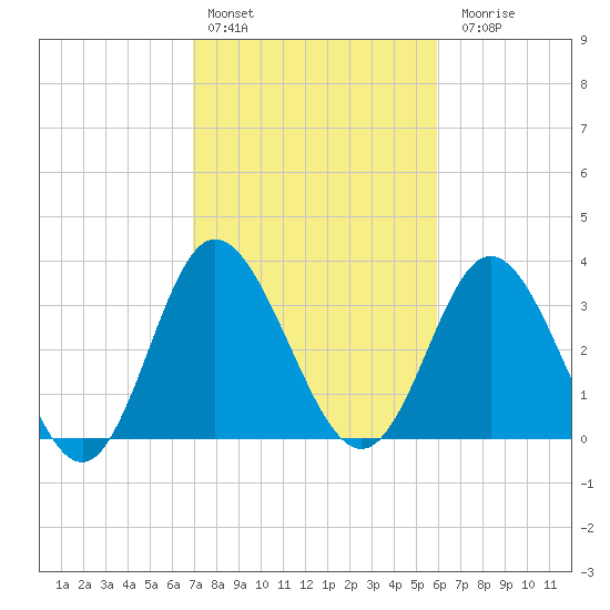 Holden Beach tide chart for Thursday, February 13, 2025