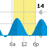 Holden Beach tide chart for Friday, February 14, 2025