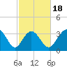 Holden Beach tide chart for Tuesday, February 18, 2025