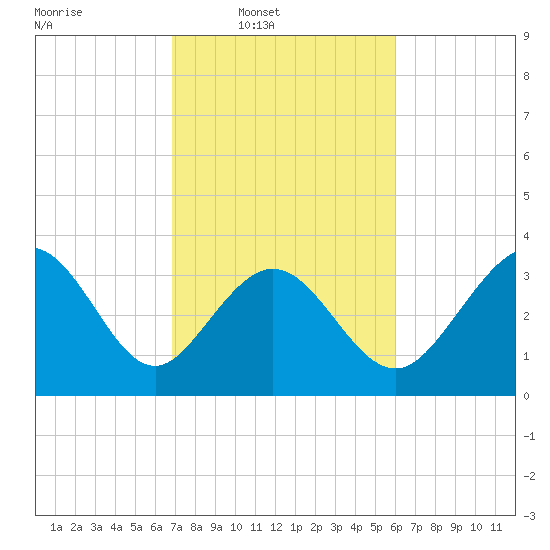 Holden Beach tide chart for Wednesday, February 19, 2025