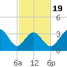 Holden Beach tide chart for Wednesday, February 19, 2025