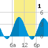 Holden Beach tide chart for Saturday, February 1, 2025