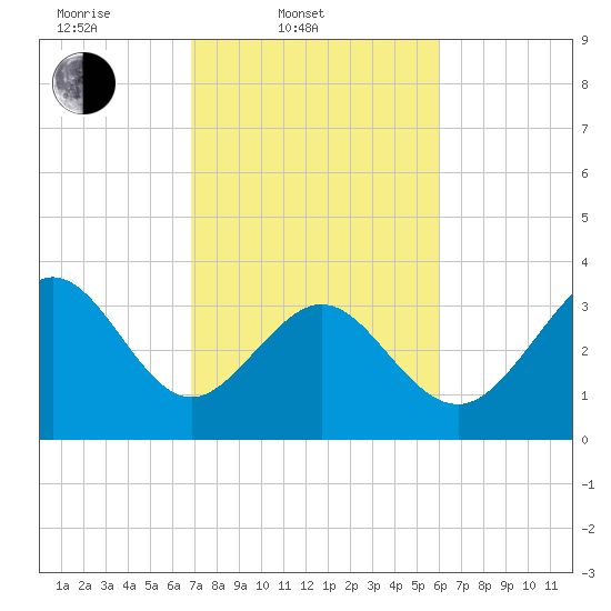 Holden Beach tide chart for Thursday, February 20, 2025