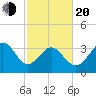 Holden Beach tide chart for Thursday, February 20, 2025
