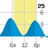 Holden Beach tide chart for Tuesday, February 25, 2025