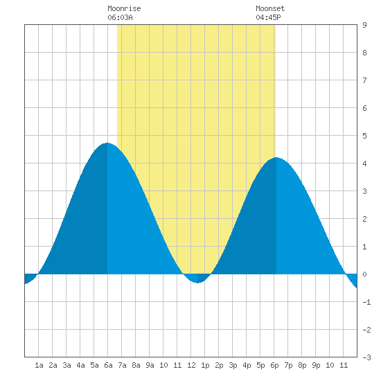 Holden Beach tide chart for Wednesday, February 26, 2025