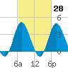 Holden Beach tide chart for Friday, February 28, 2025