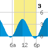 Holden Beach tide chart for Monday, February 3, 2025