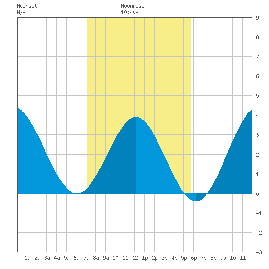 Holden Beach tide chart for Tuesday, February 4, 2025