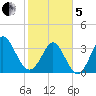 Holden Beach tide chart for Wednesday, February 5, 2025