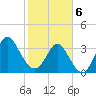 Holden Beach tide chart for Thursday, February 6, 2025