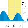 Holden Beach tide chart for Friday, February 7, 2025