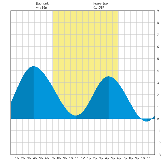 Holden Beach tide chart for Saturday, February 8, 2025