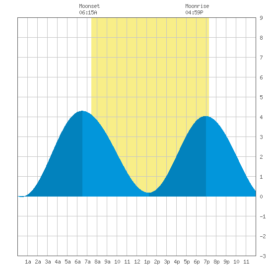Holden Beach tide chart for Tuesday, March 11, 2025