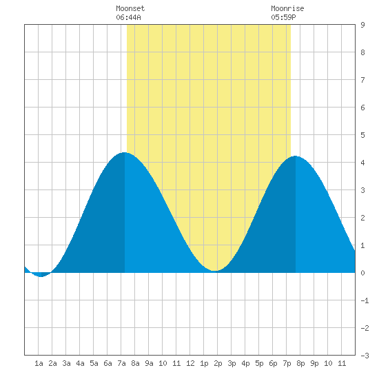 Holden Beach tide chart for Wednesday, March 12, 2025