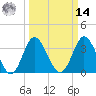 Holden Beach tide chart for Friday, March 14, 2025