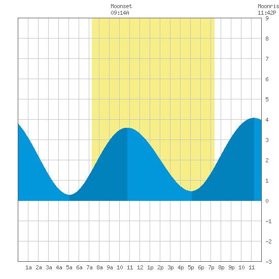 Holden Beach tide chart for Tuesday, March 18, 2025