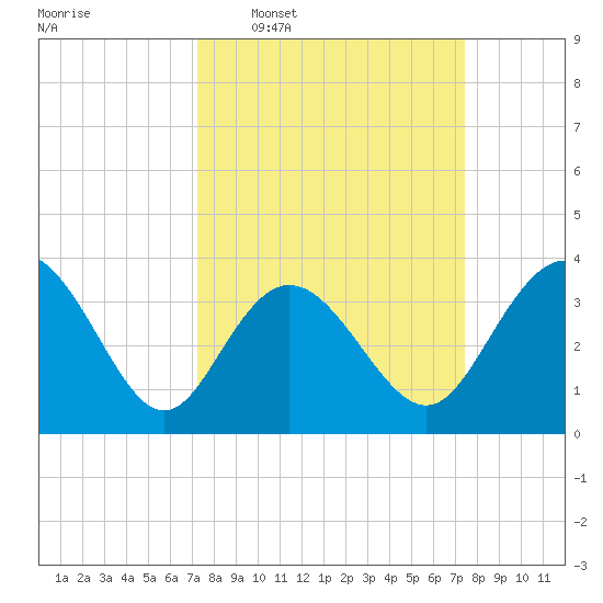 Holden Beach tide chart for Wednesday, March 19, 2025