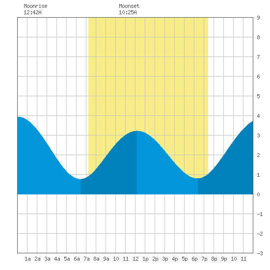 Holden Beach tide chart for Thursday, March 20, 2025