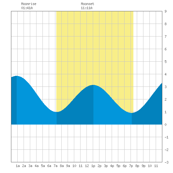 Holden Beach tide chart for Friday, March 21, 2025