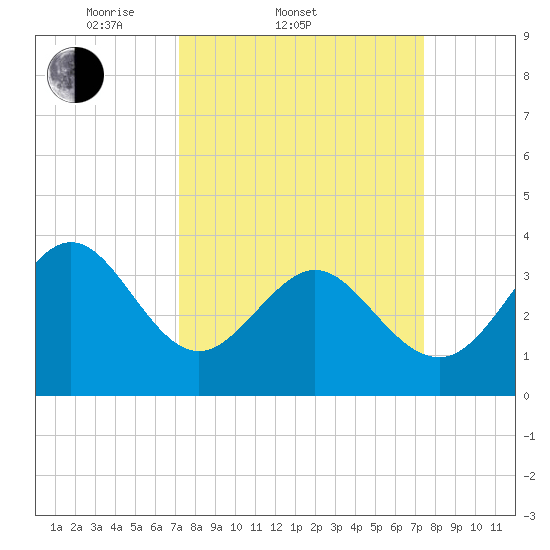Holden Beach tide chart for Saturday, March 22, 2025