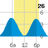 Holden Beach tide chart for Wednesday, March 26, 2025