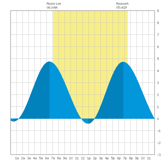 Holden Beach tide chart for Thursday, March 27, 2025