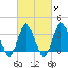 Holden Beach tide chart for Sunday, March 2, 2025