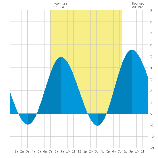 Holden Beach tide chart for Sunday, March 30, 2025