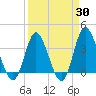 Holden Beach tide chart for Sunday, March 30, 2025
