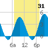 Holden Beach tide chart for Monday, March 31, 2025