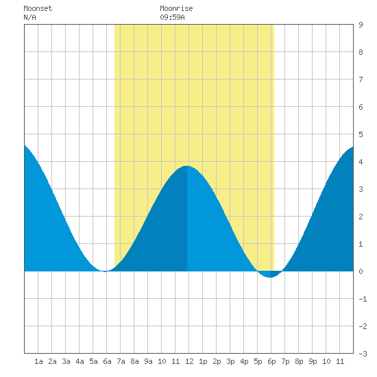 Holden Beach tide chart for Wednesday, March 5, 2025