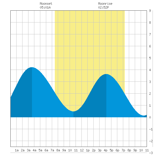 Holden Beach tide chart for Sunday, March 9, 2025