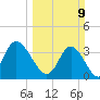 Holden Beach tide chart for Sunday, March 9, 2025