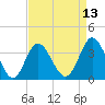 Holden Beach tide chart for Sunday, April 13, 2025