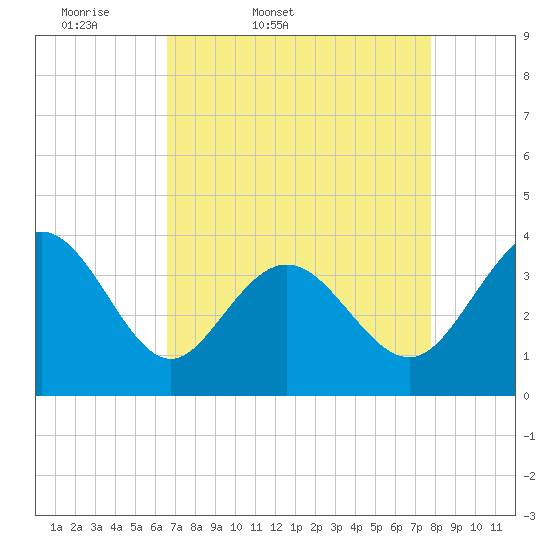 Holden Beach tide chart for Saturday, April 19, 2025