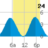 Holden Beach tide chart for Thursday, April 24, 2025