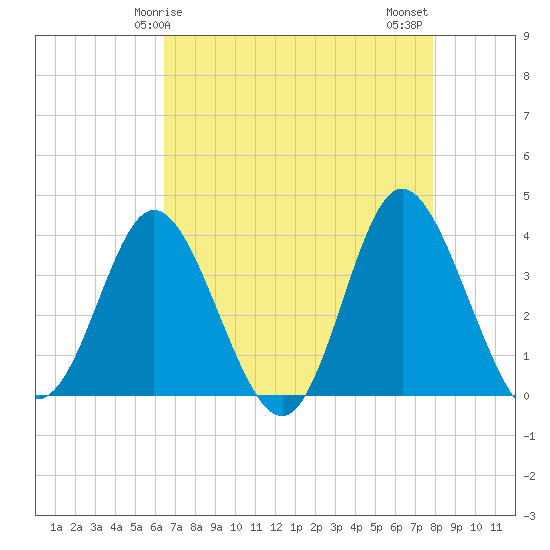 Holden Beach tide chart for Friday, April 25, 2025