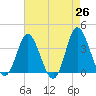Holden Beach tide chart for Saturday, April 26, 2025