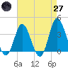 Holden Beach tide chart for Sunday, April 27, 2025