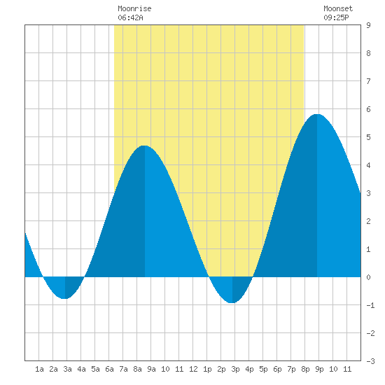 Holden Beach tide chart for Monday, April 28, 2025