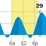 Holden Beach tide chart for Tuesday, April 29, 2025