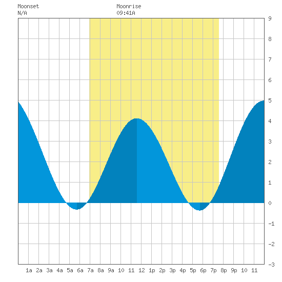 Holden Beach tide chart for Wednesday, April 2, 2025