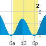 Holden Beach tide chart for Wednesday, April 2, 2025