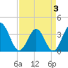 Holden Beach tide chart for Thursday, April 3, 2025