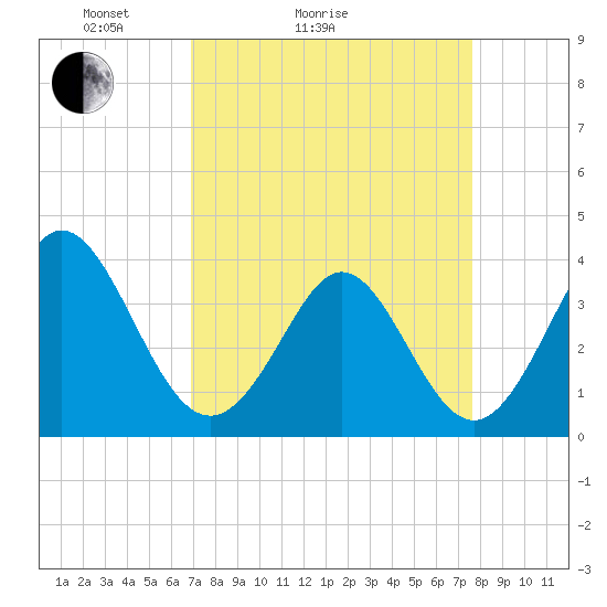 Holden Beach tide chart for Friday, April 4, 2025