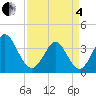 Holden Beach tide chart for Friday, April 4, 2025